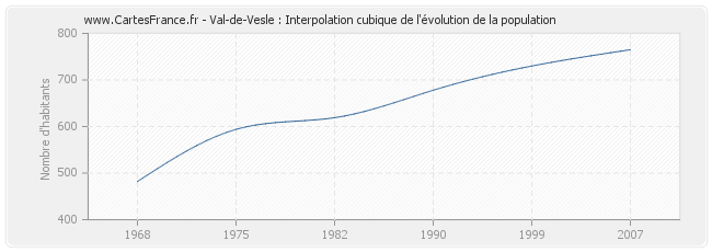 Val-de-Vesle : Interpolation cubique de l'évolution de la population
