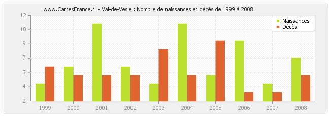 Val-de-Vesle : Nombre de naissances et décès de 1999 à 2008