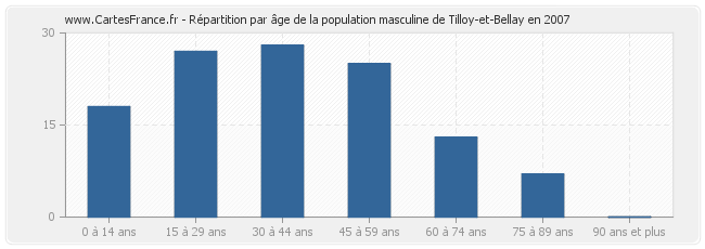 Répartition par âge de la population masculine de Tilloy-et-Bellay en 2007