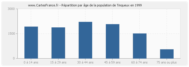 Répartition par âge de la population de Tinqueux en 1999