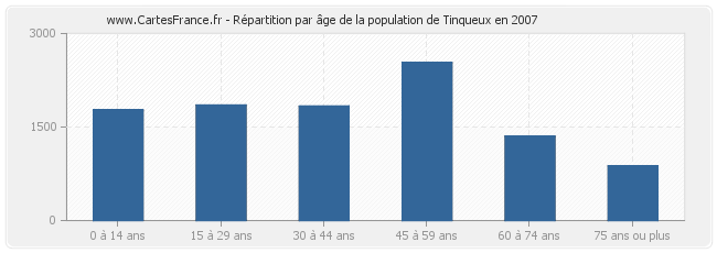 Répartition par âge de la population de Tinqueux en 2007
