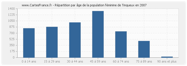 Répartition par âge de la population féminine de Tinqueux en 2007