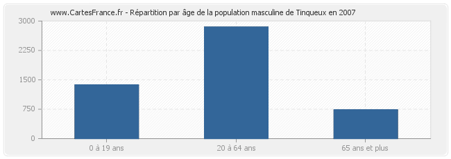 Répartition par âge de la population masculine de Tinqueux en 2007
