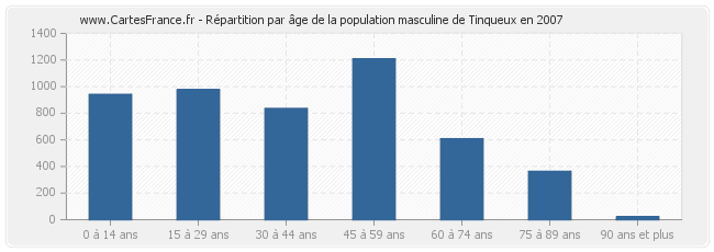 Répartition par âge de la population masculine de Tinqueux en 2007