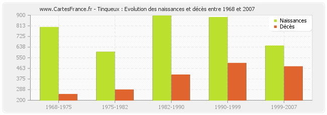 Tinqueux : Evolution des naissances et décès entre 1968 et 2007