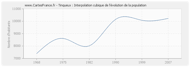 Tinqueux : Interpolation cubique de l'évolution de la population