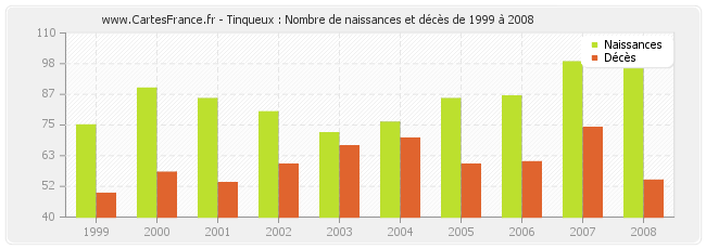 Tinqueux : Nombre de naissances et décès de 1999 à 2008