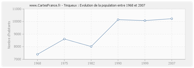 Population Tinqueux