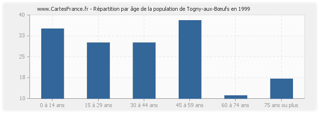Répartition par âge de la population de Togny-aux-Bœufs en 1999