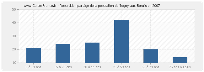 Répartition par âge de la population de Togny-aux-Bœufs en 2007
