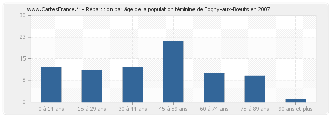 Répartition par âge de la population féminine de Togny-aux-Bœufs en 2007