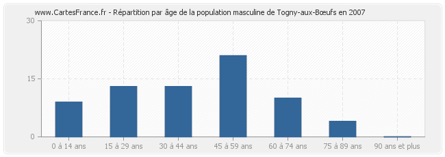 Répartition par âge de la population masculine de Togny-aux-Bœufs en 2007