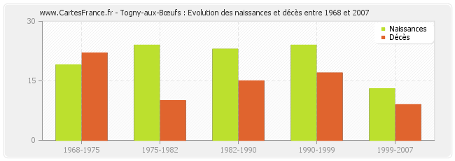 Togny-aux-Bœufs : Evolution des naissances et décès entre 1968 et 2007