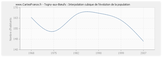 Togny-aux-Bœufs : Interpolation cubique de l'évolution de la population