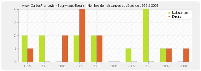 Togny-aux-Bœufs : Nombre de naissances et décès de 1999 à 2008