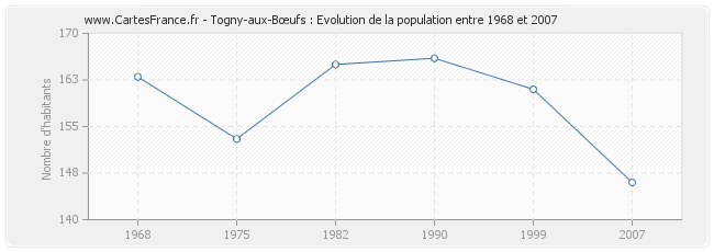 Population Togny-aux-Bœufs