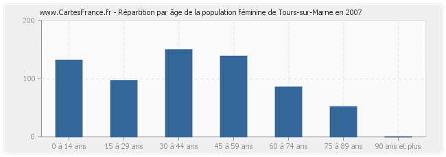Répartition par âge de la population féminine de Tours-sur-Marne en 2007