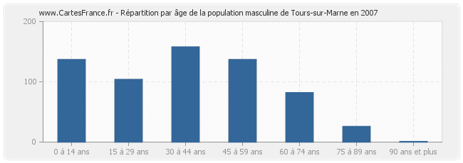 Répartition par âge de la population masculine de Tours-sur-Marne en 2007