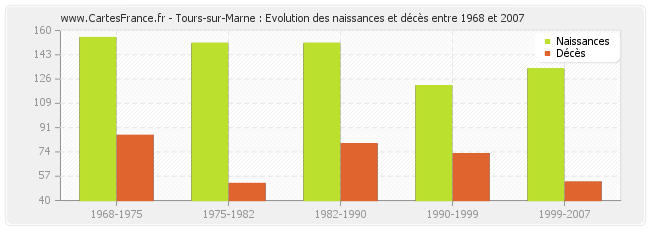 Tours-sur-Marne : Evolution des naissances et décès entre 1968 et 2007