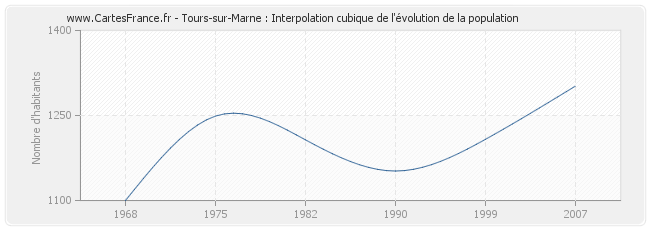 Tours-sur-Marne : Interpolation cubique de l'évolution de la population