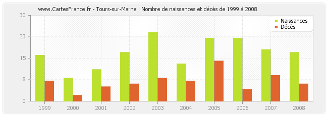 Tours-sur-Marne : Nombre de naissances et décès de 1999 à 2008