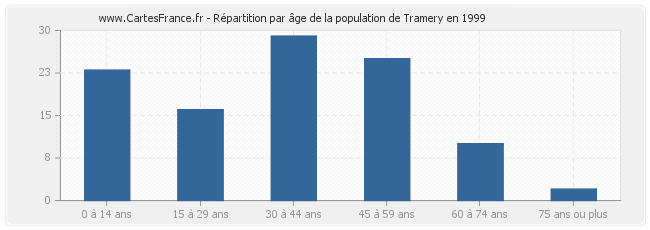 Répartition par âge de la population de Tramery en 1999