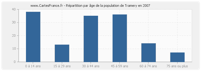 Répartition par âge de la population de Tramery en 2007