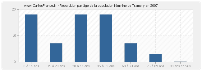 Répartition par âge de la population féminine de Tramery en 2007