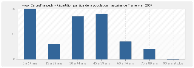 Répartition par âge de la population masculine de Tramery en 2007