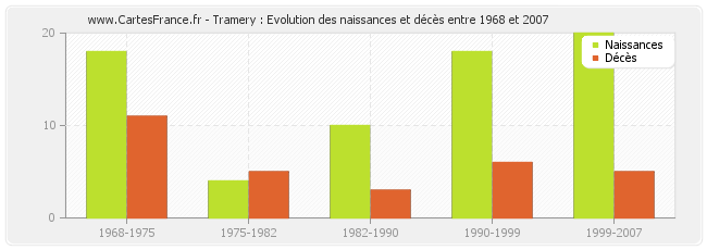 Tramery : Evolution des naissances et décès entre 1968 et 2007