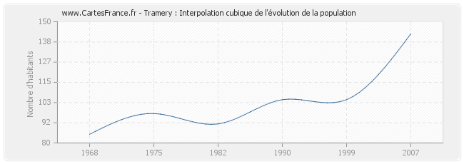Tramery : Interpolation cubique de l'évolution de la population