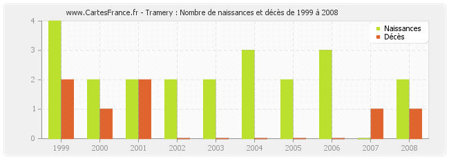 Tramery : Nombre de naissances et décès de 1999 à 2008