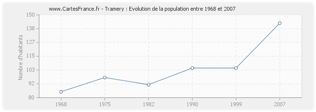 Population Tramery