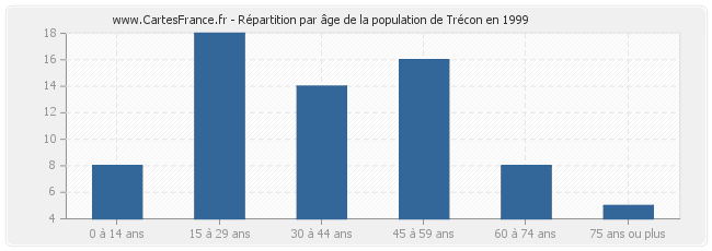 Répartition par âge de la population de Trécon en 1999