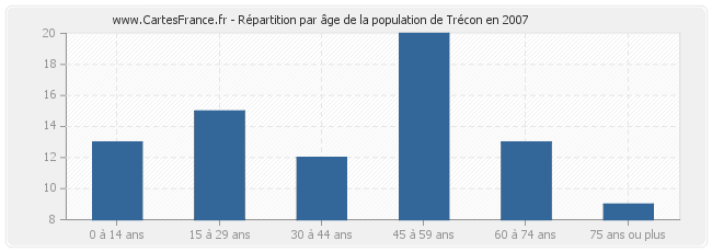 Répartition par âge de la population de Trécon en 2007
