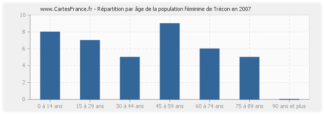 Répartition par âge de la population féminine de Trécon en 2007