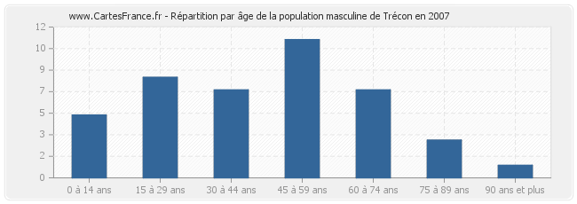Répartition par âge de la population masculine de Trécon en 2007