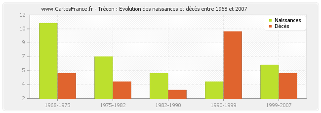 Trécon : Evolution des naissances et décès entre 1968 et 2007