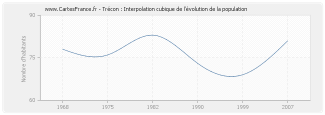 Trécon : Interpolation cubique de l'évolution de la population