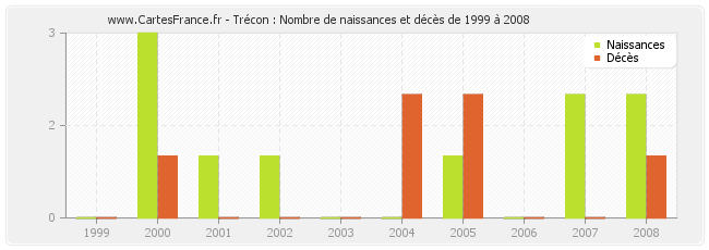 Trécon : Nombre de naissances et décès de 1999 à 2008