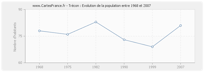 Population Trécon
