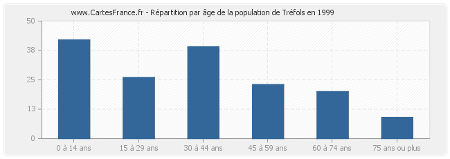 Répartition par âge de la population de Tréfols en 1999