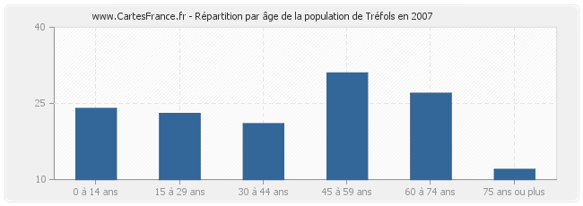 Répartition par âge de la population de Tréfols en 2007