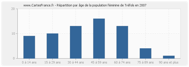 Répartition par âge de la population féminine de Tréfols en 2007