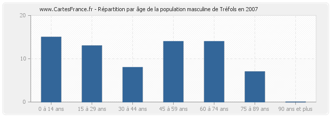 Répartition par âge de la population masculine de Tréfols en 2007