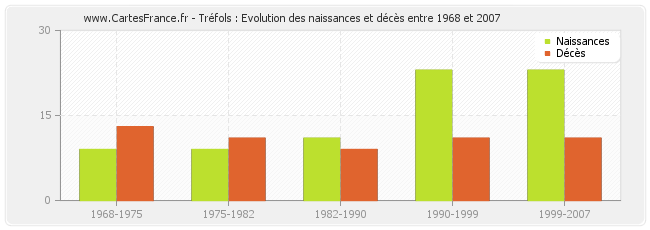 Tréfols : Evolution des naissances et décès entre 1968 et 2007