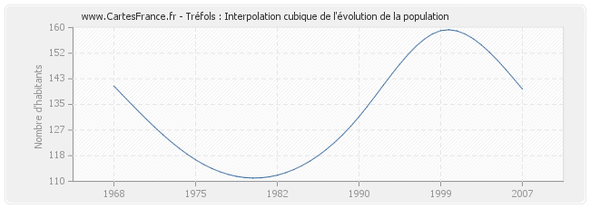 Tréfols : Interpolation cubique de l'évolution de la population