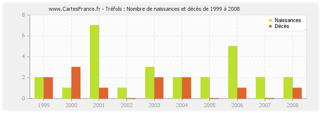 Tréfols : Nombre de naissances et décès de 1999 à 2008