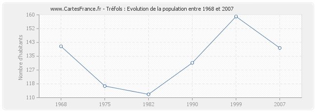 Population Tréfols