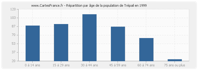 Répartition par âge de la population de Trépail en 1999